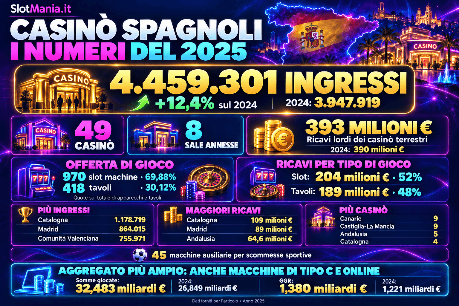 Casino Spagna Statistiche 2025 Bis.png