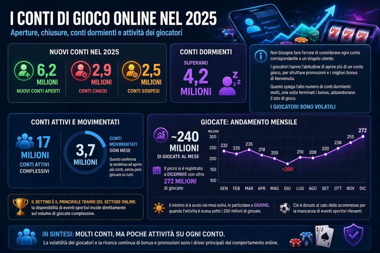Conti di gioco Online 2025.jpg