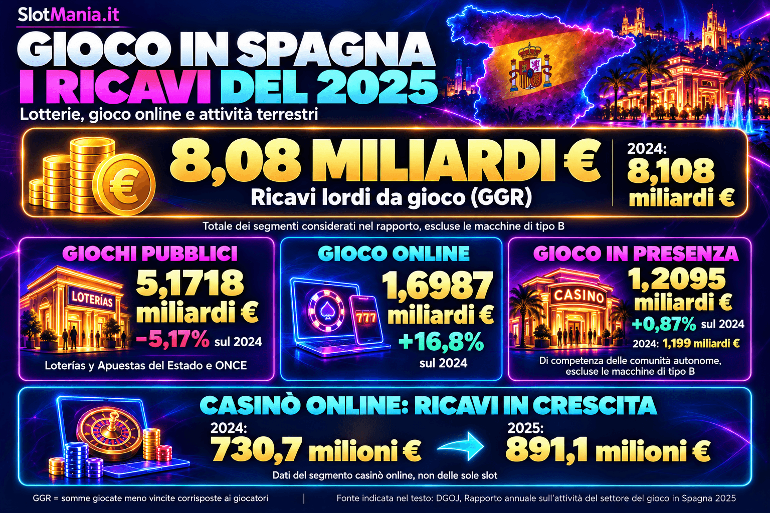 Gioco in spagna Ricavi 2025.png