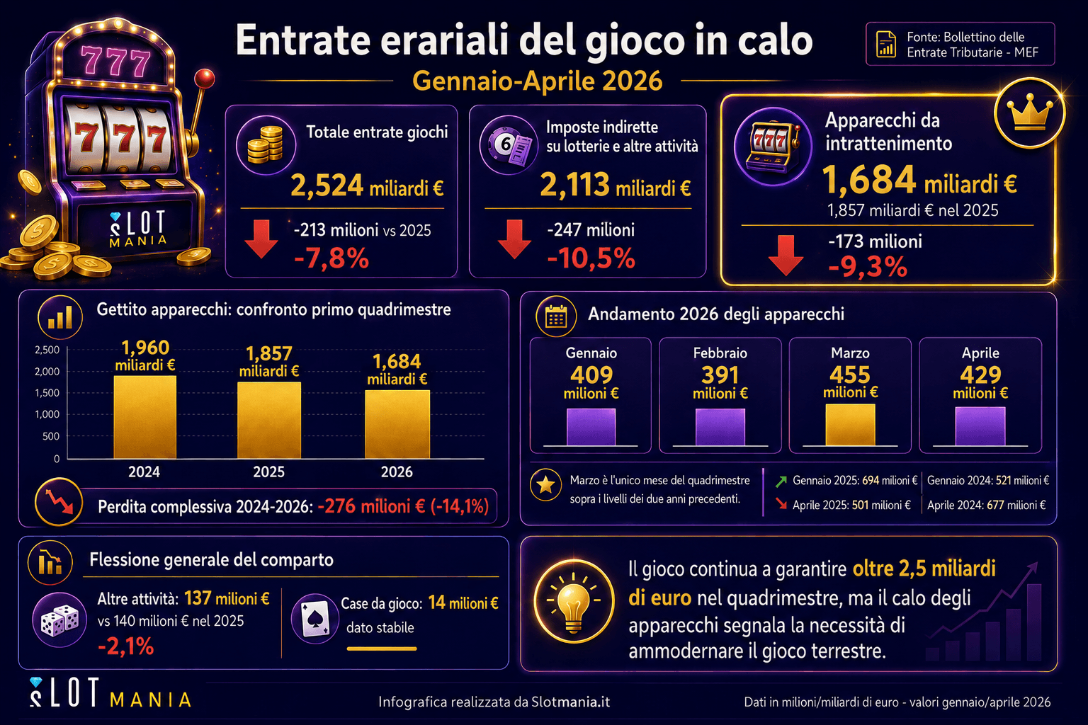Infografica Calo Gettito q1 2026.png
