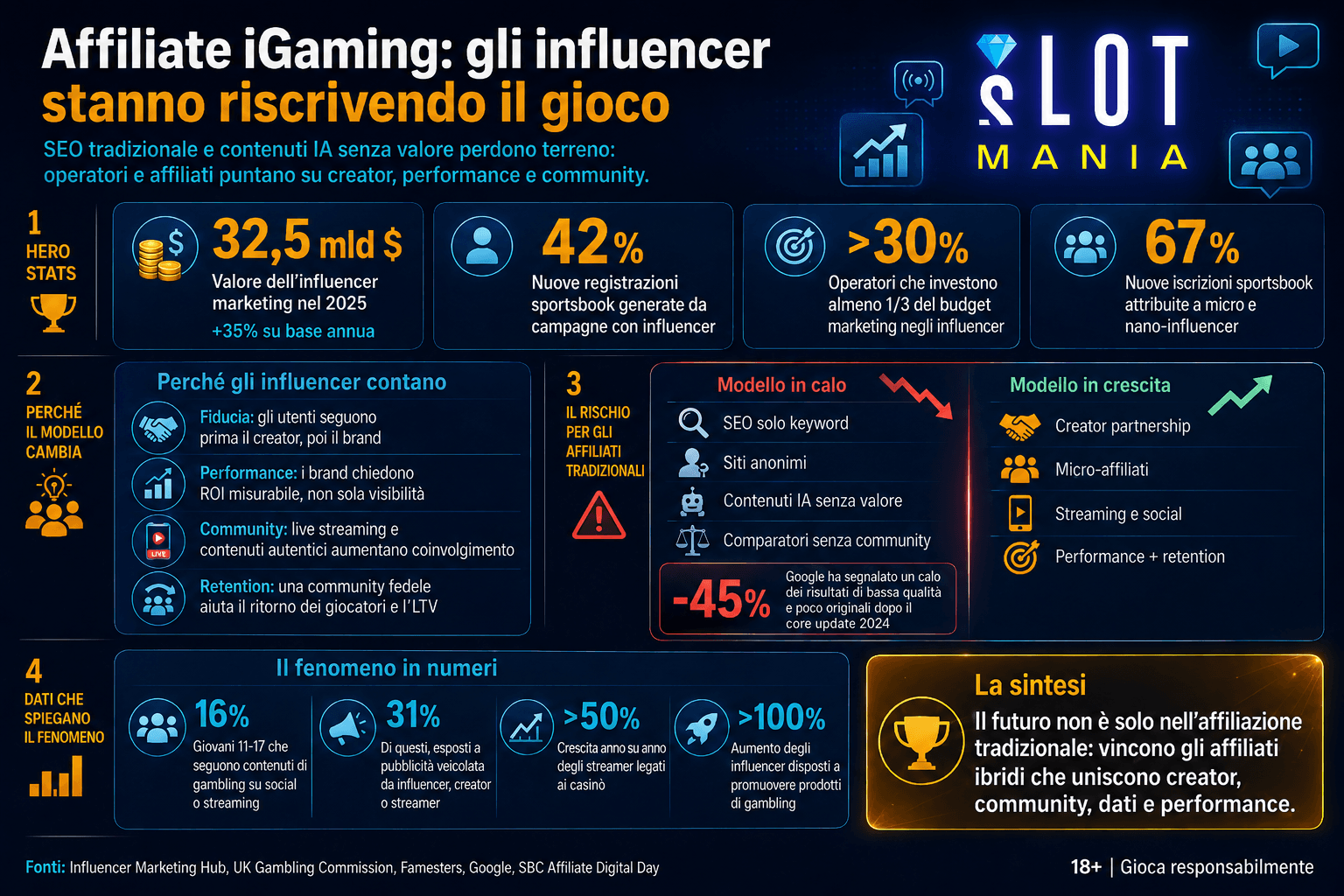 Infografica SlotMania Modello Influencer.png