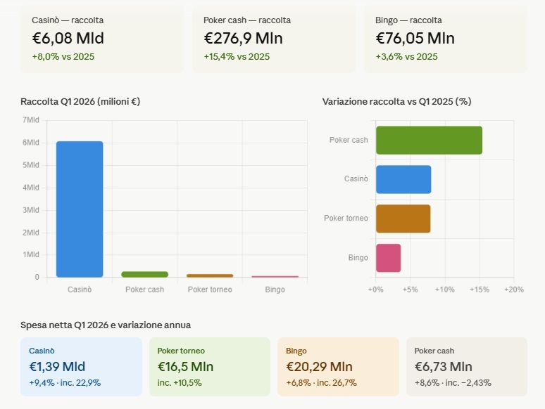 Q1 2026 Dati Gioco Italia.jpg